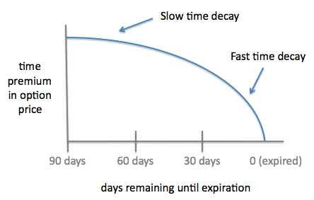 Gráfico detallado mostrando la curva de time decay para opciones Call y Put, destacando la aceleración en los últimos 45 días hasta el vencimiento
