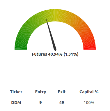 diversificación de cartera con un ETF del Dow Jones empleando métricas de Futuros del VIX