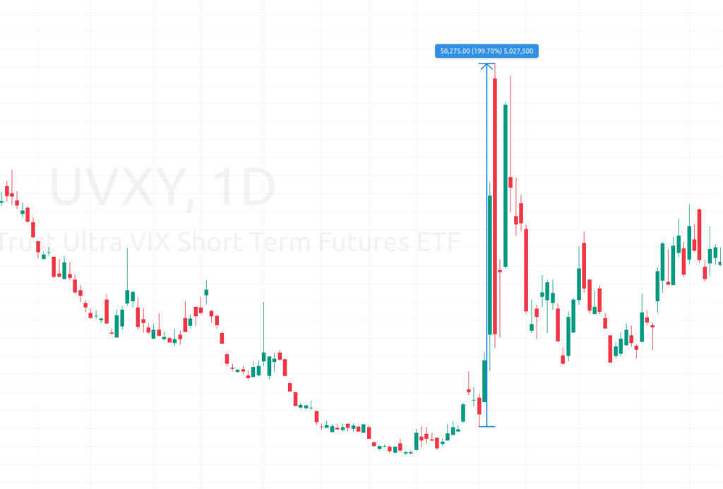 sell short uvxy