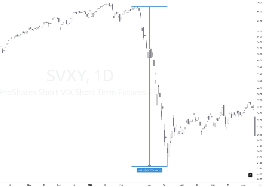 svxy etps caída volatilidad inverso