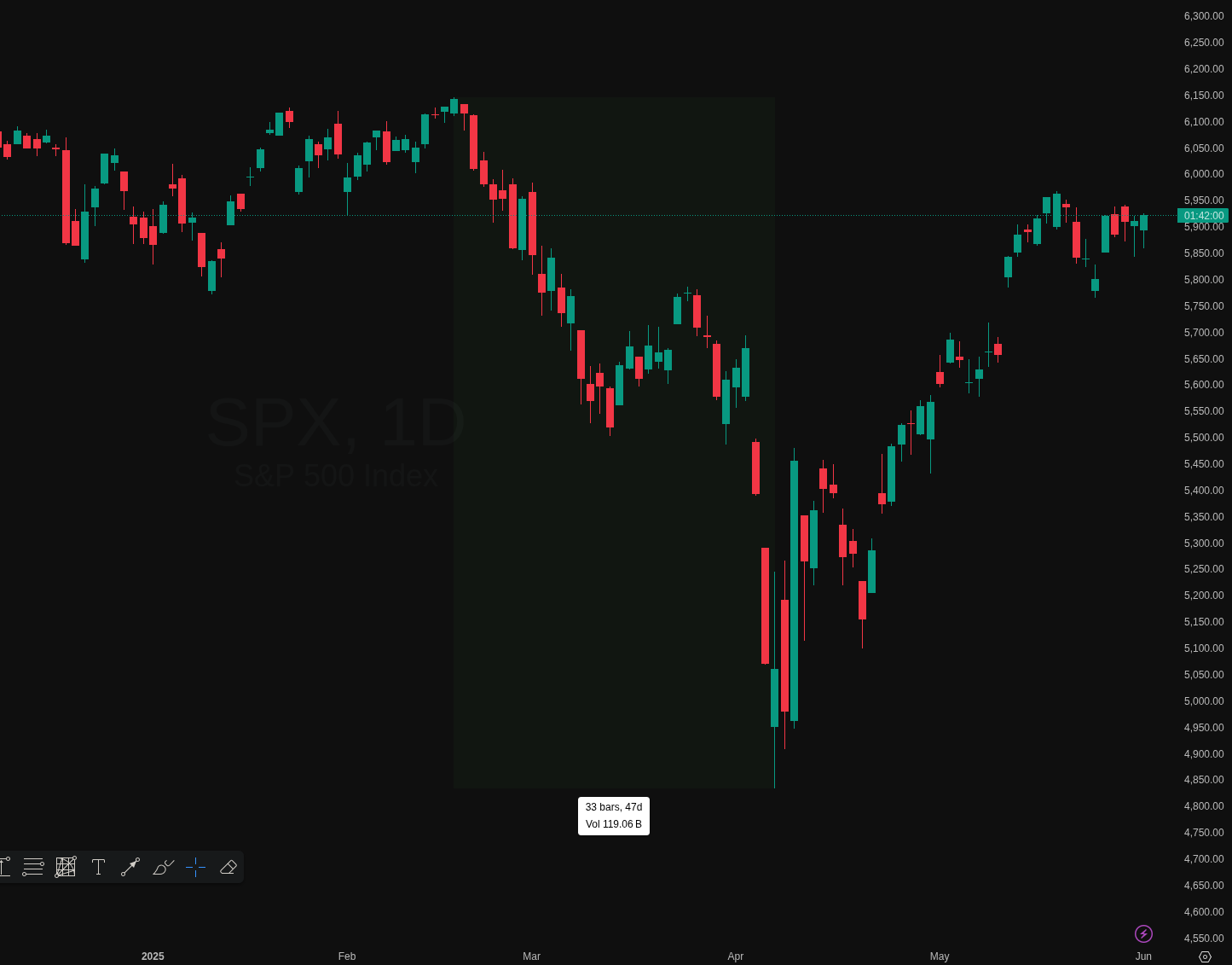 spx 2025 inversores pasivos drawdown